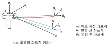 보 모델의 좌표계 정의