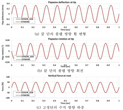 기하학적 정밀 보 이론 기반 동적 해석 프로그램 검증 결과