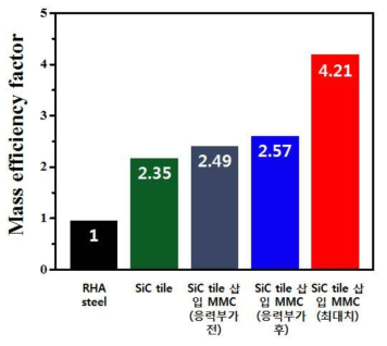 RHA steel 대비 타일 및 방탄모듈 질량효율