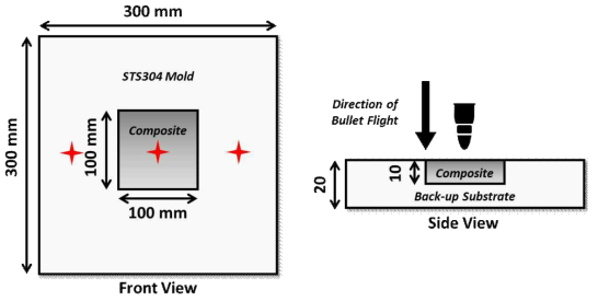 개인 방호용 복합재 소구경탄 시험 시편 및 back plate 모식도