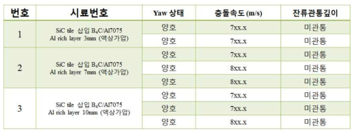 탄속에 따른 소총 시험결과 (다중피탄용 소총시험) * 잔류관통깊이 표기 : 국방과학연구소 보안 지침에 의거하여 대외 보고서에는 명기할 수 없어서 부득이 xx로 처리하였음