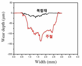 마모시험 후 마모면 깊이 및 너비 측정결과