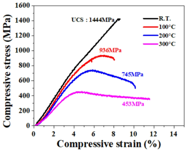 금속복합소재의 상/고온 압축시험결과