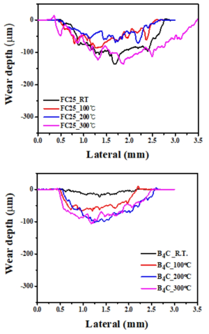 온도별 마모 시험 후 주철(FC25, 위) 과 금속복합재(아래) 의 마모 폭 및 마모 깊이 비교