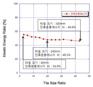 타일 크기에 따른 방호성능 변화 (1단계)