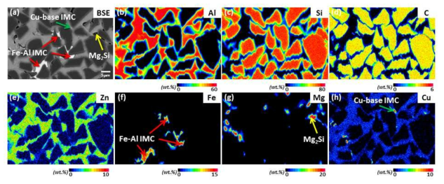 10 μm SiC 입자 첨가 Al7075 금속복합소재 EPMA 조성 Mapping 사진