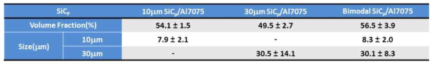 10 μm, 30 μm, Bimodal(10+30 μm) SiC 입자 첨가 Al7075 금속복합소재 세라믹 입자 분율 및 크기