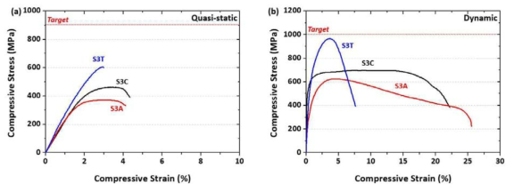 10 μm SiC 입자 첨가 A356 금속복합소재 준정적(a) 및 동적(b) 압축 Stress-Strain 그래프