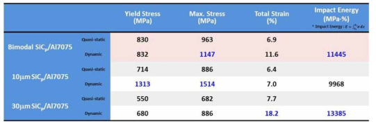 SiC 입자 첨가 Al7075 금속복합소재 Quasi-static & Dynamic compressive properties 종합 결과