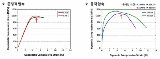 Bimodal SiC/Al7075 시편의 각 Strain 별 동적 압축 그래프