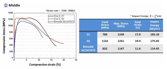 디스크 형상 자동차 부품용 복합소재의 Middle 부분 동적 압축 결과