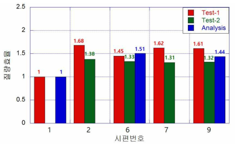 1차, 2차 시험결과 및 해석결과 질량효율 비교