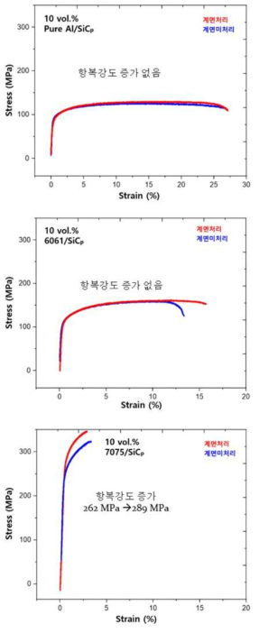 계면처리 후 복합재의 인장시험 결과