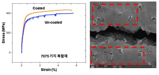 기지가 7075 합금인 경우 계면을 따라 파단이 전파되는 모습