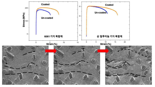 기지가 연한 6061합금과 순 알루미늄의 경우 기지를 따라 파단이 전파되는 모습