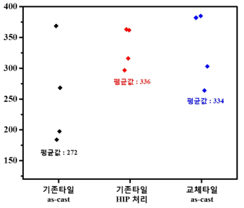 타일 간 항절력 시험결과