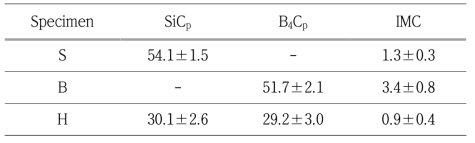 S, B, H 금속복합소재 세라믹 입자 및 기지 내 생성 상 분율