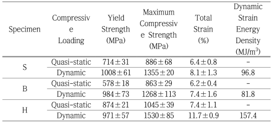 S, B, H 시편의 준정적/동적 압축 실험결과