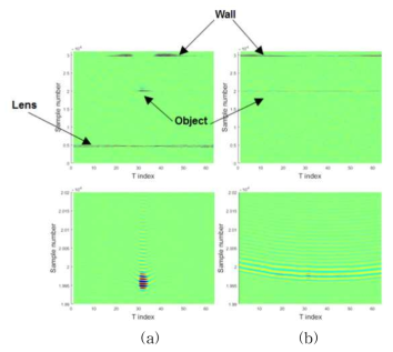 트랜스듀서 어레이에서 수신된 신호분포: (a) 렌즈사용, (b) 렌즈 미사용