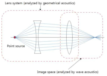음향렌즈 시스템의 해석/설계를 위한 기하음향학과 파동음향학의 적용
