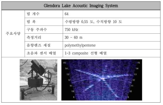 수중 음향 카메라 Glendora Lake Acoustic Imaging System의 사양과 영상