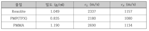 Rexolite, PMP, PMMA의 음향학적 특성