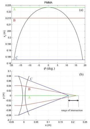 y=0일 경우 (a) 주어진 각도 φ를 통과하는 음선의 x좌표 및 (b) (a)의 상황을 음선 추적으로 도식화 한 그림