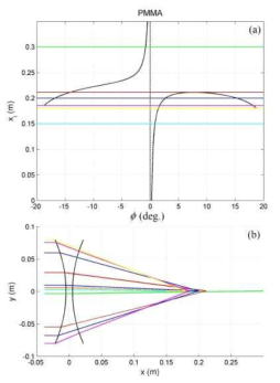 y=0.001일 경우 (a) 주어진 각도 φ를 통과하는 음선의 x좌표 및 (b) (a)의 상황을 음선 추적으로 도식화 한 그림