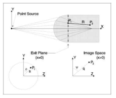 복합해석법 (기하음향 최종면(exit plane)에서의 압력장을 이용하여 이미지 공간의 임의의 지점 P2에서의 압력을 계산한다)