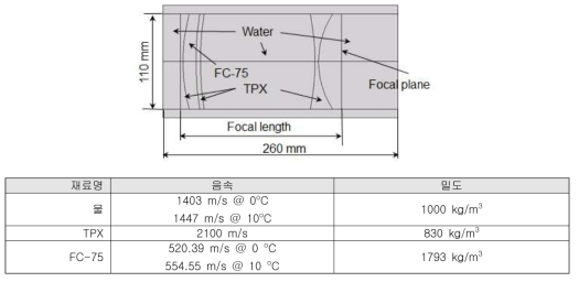 해석을 위한 렌즈 구성예제