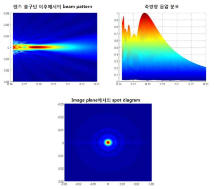 렌즈 설계안에 대한 복합해석 결과