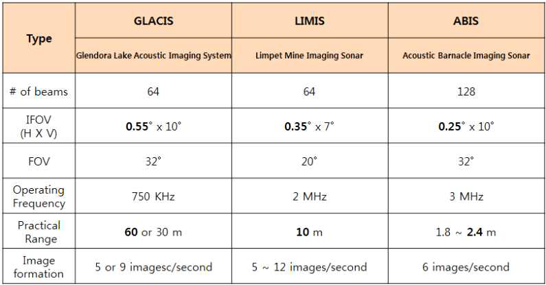 Specifications of three different acoustic imaging lens system