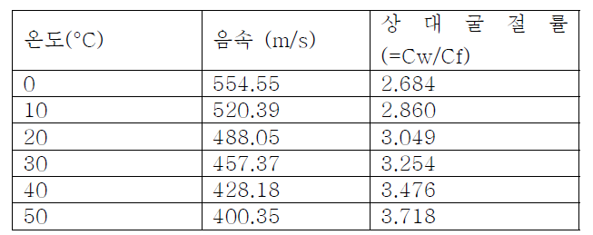 Speed of acoustic wave depending on temperature (Cw 는 물에서의 음속, Cf 는 액체에서의 음속을 나타냄, 물에서의 음속은 1488.3 m/sec)