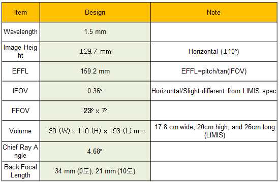 Specification of acoustic lens