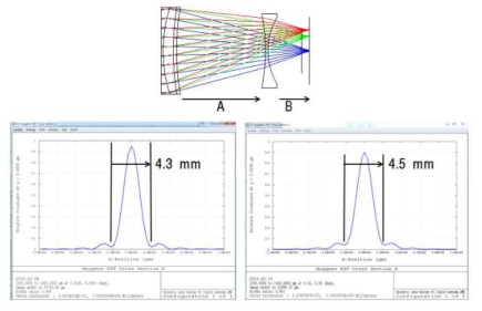 Point spread function depending on temperature (a) 0 degree, A=134.1 mm, B=34.33 mm (b) 10 degree, A=145.01 mm, B=21.02 mm