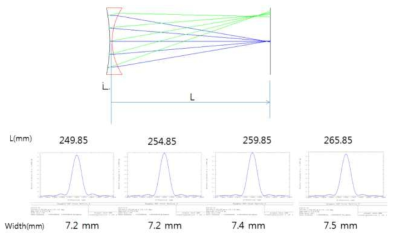 광학렌즈 설계툴인 Zmax를 이용한 단일 렌즈 해석 결과