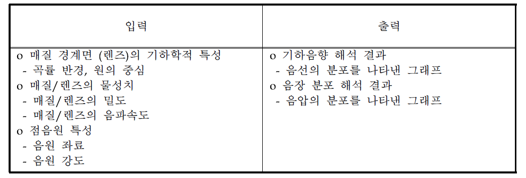 음향렌즈 해석 프로그램 입력 및 출력