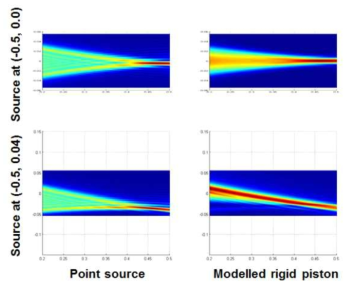 점음원 및 피스톤 음원 모델에서 입사하는 음파에 대하여 렌즈에 의하여 형성되는 음장의 비교
