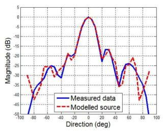 음원의 측정된 지향 특성 및 재구성된 지향 특성의 비교