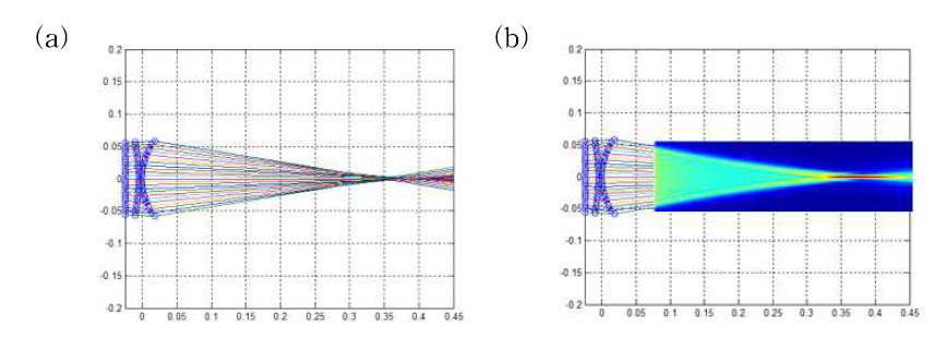 등가음원 모델을 이용한 렌즈 음장 예측 결과: (a) 음선 추적 방법, (b) 복합 해석법
