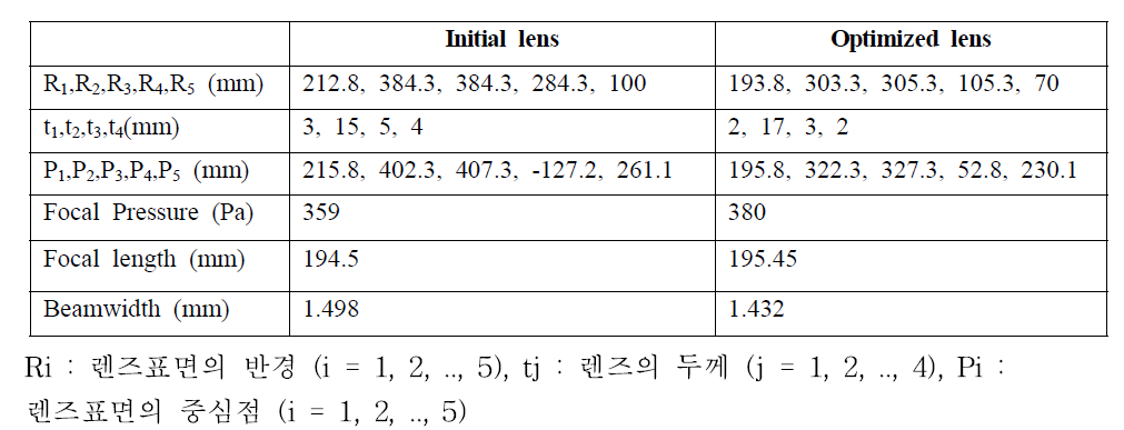 최적화 설계 변수 및 성능 증가