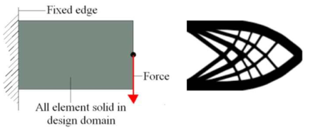 강성최대화를 위한 위상최적화 문제의 예(목적함수: 강성 최대화 또는 변형에너지 최소화, 제한조건: 구조물의 질량)