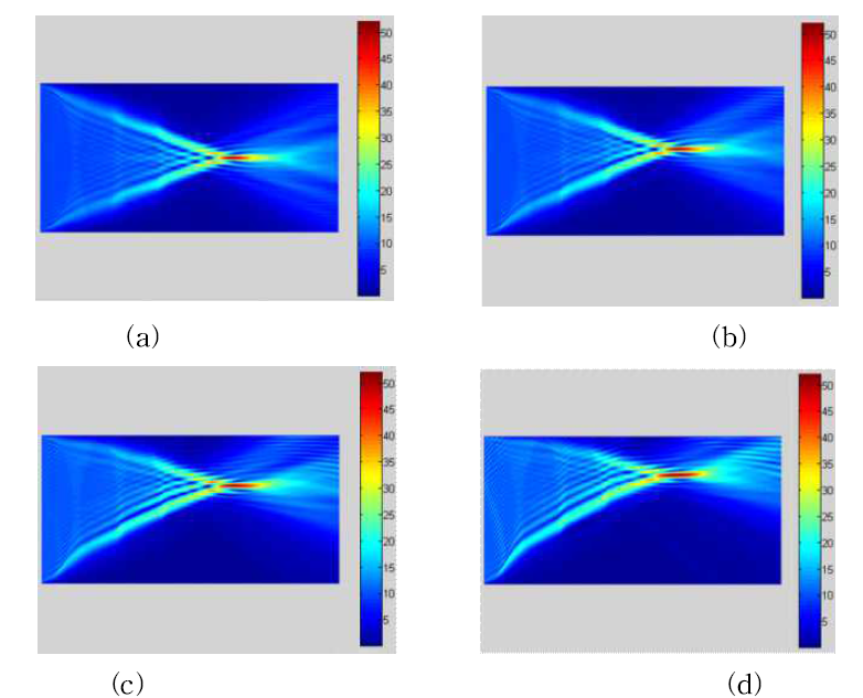 최적화된 음향 렌즈의 경사입사파에 대한 음장 분포: (a) a = 0o, (b) a = 5o,(c) a = 10o, and (d) a = 15o