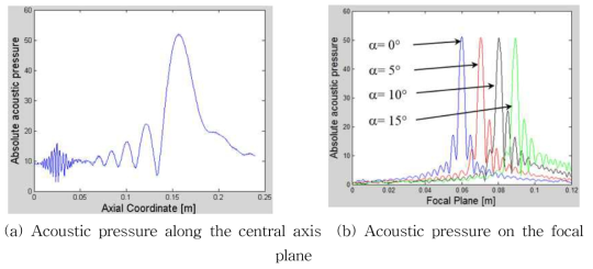 최적화된 음향렌즈에서의 음압 분포: (a) 중앙축의 음압분포, (b) 초점평면에서의 음압분포