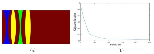 3개의 렌즈 재료를 사용하고 화각(FOV)가 40도인 (a) 최적화된 음향 렌즈와 (b) 목적함수의 수렴 곡선