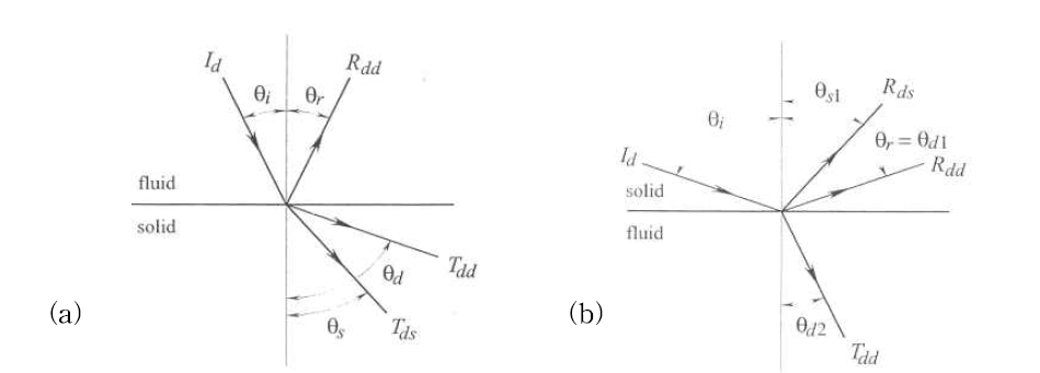(a) 유체-고체 경계에서 경사입사 종파의 반사 및 굴절, (b) 고체-유체 경계에서 경사입사 종파의 반사 및 굴절