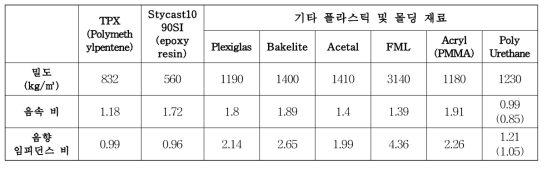 음향렌즈 및 음향 관련 재료의 특성 비교