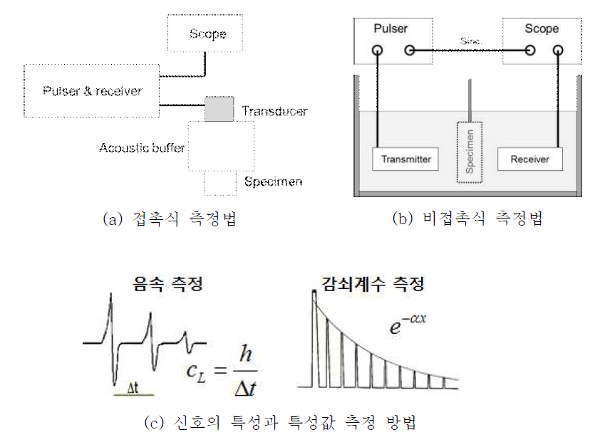 재료의 음향 특성 측정 기본 개념