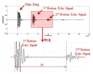 직접 접촉법에 의한 경계면에서의 초음파 반사 신호와 시간 차 추정 방법