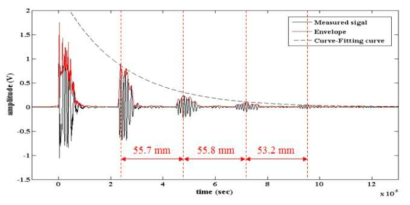측정한 초음파 반사 신호의 시간 지연 및 크기 감쇠 특성 곡선